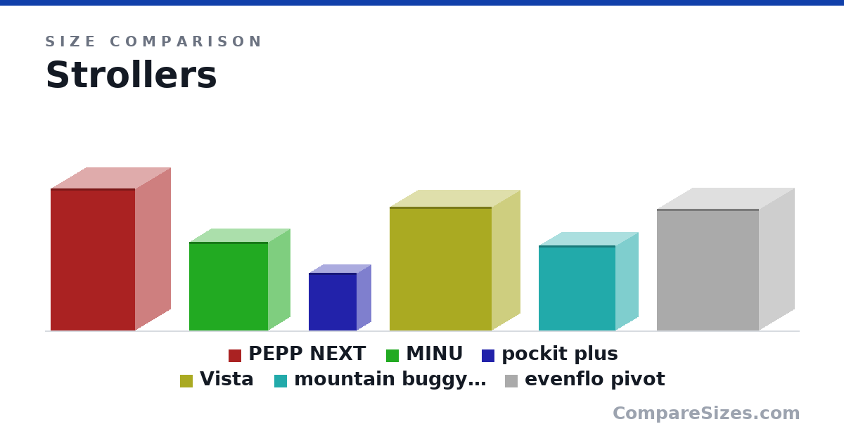 Size comparison of PEPP NEXT (36.8 × 18.5 × 22.0 in), MINU (23.0 × 11.5 × 20.5 in), pockit plus (14.9 × 7.8 × 12.5 in), Vista (32.0 × 15.0 × 26.5 in), mountain buggy nano (22.0 × 12.0 × 20.0 in) and evenflo pivot (31.5 × 18.5 × 26.5 in), drawn to scale