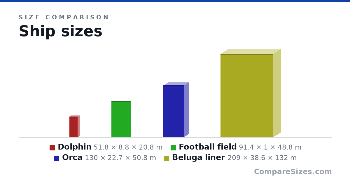 Size comparison of Dolphin (51.8 × 8.8 × 20.8 m), Football field (91.4 × 1 × 48.8 m), Orca (130 × 22.7 × 50.8 m) and Beluga liner (209 × 38.6 × 132 m), drawn to scale