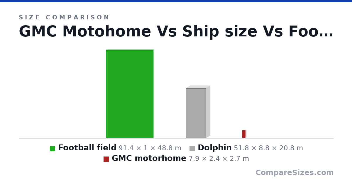 Size comparison of Football field (91.4 × 1 × 48.8 m), Dolphin (51.8 × 8.8 × 20.8 m) and GMC motorhome (7.9 × 2.4 × 2.7 m), drawn to scale