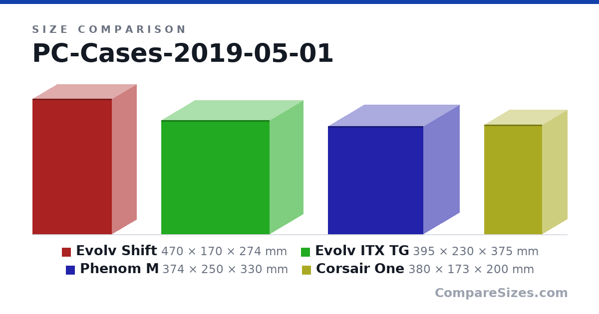 Size comparison of Evolv Shift (470 × 170 × 274 mm), Evolv ITX TG (395 × 230 × 375 mm), Phenom M (374 × 250 × 330 mm) and Corsair One (380 × 173 × 200 mm), drawn to scale