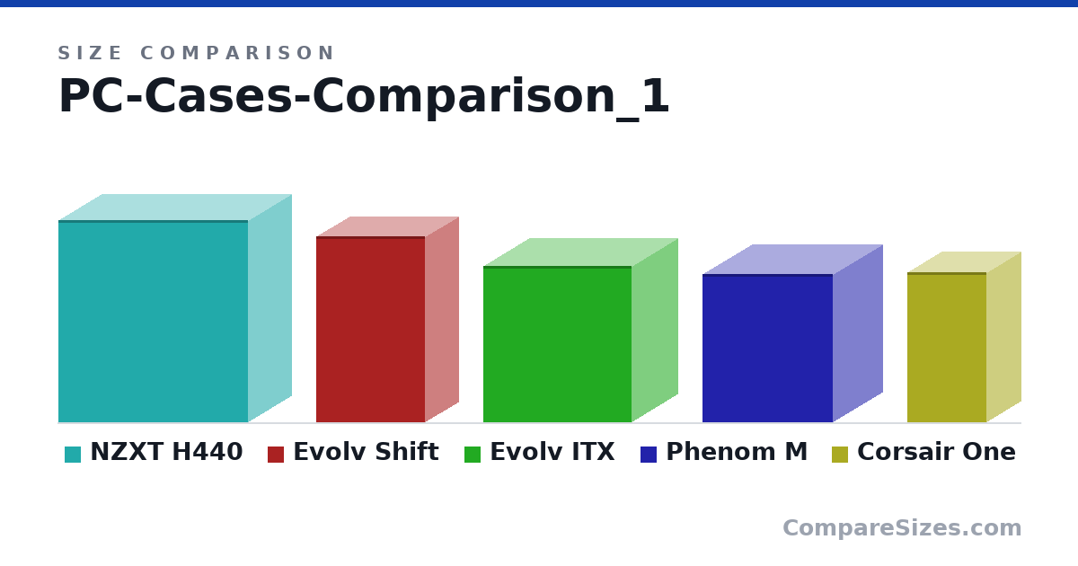 Size comparison of NZXT H440 (512 × 220 × 480 mm), Evolv Shift (470 × 170 × 274 mm), Evolv ITX (395 × 230 × 375 mm), Phenom M (374 × 250 × 330 mm) and Corsair One (380 × 173 × 200 mm), drawn to scale