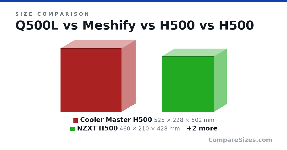 Size comparison of Cooler Master H500 (525 × 228 × 502 mm), NZXT H500 (460 × 210 × 428 mm), Fractal Design Meshify C (440 × 212 × 395 mm) and Cooler Master Q500L (386 × 230 × 381 mm), drawn to scale