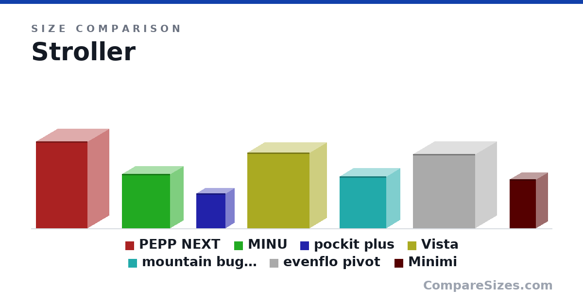 Size comparison of PEPP NEXT (36.8 × 18.5 × 22.0 in), MINU (23.0 × 11.5 × 20.5 in), pockit plus (14.9 × 7.8 × 12.5 in), Vista (32.0 × 15.0 × 26.5 in), mountain buggy nano (22.0 × 12.0 × 20.0 in), evenflo pivot (31.5 × 18.5 × 26.5 in), and 1 more, drawn to scale