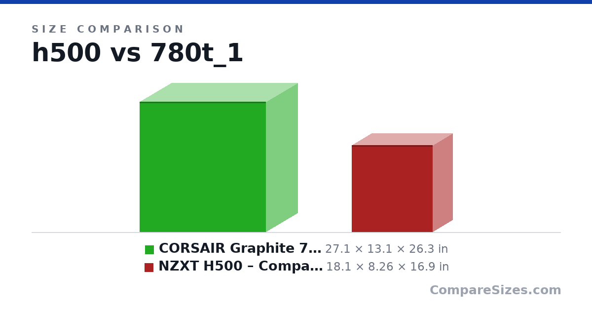 Size comparison of CORSAIR Graphite 780T Full-Tower Case- Black (27.1 × 13.1 × 26.3 in) and NZXT H500 – Compact ATX Mid-Tower Case &ndas.. (18.1 × 8.26 × 16.9 in), drawn to scale