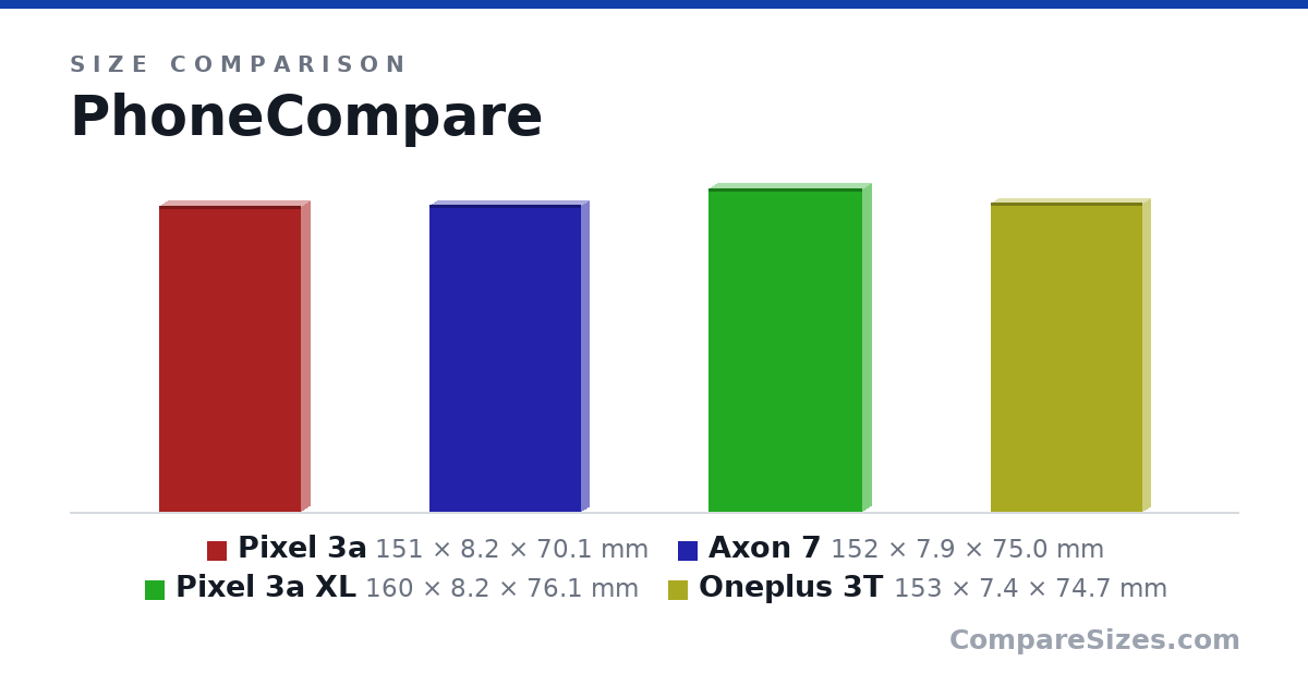Size comparison of Pixel 3a (151 × 8.2 × 70.1 mm), Axon 7 (152 × 7.9 × 75.0 mm), Pixel 3a XL (160 × 8.2 × 76.1 mm) and Oneplus 3T (153 × 7.4 × 74.7 mm), drawn to scale