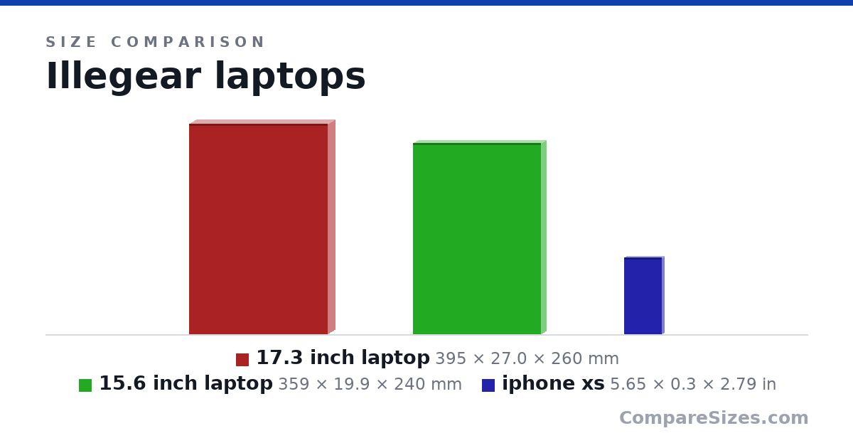 Size comparison of 17.3 inch laptop (395 × 27.0 × 260 mm), 15.6 inch laptop (359 × 19.9 × 240 mm) and iphone xs (5.65 × 0.3 × 2.79 in), drawn to scale