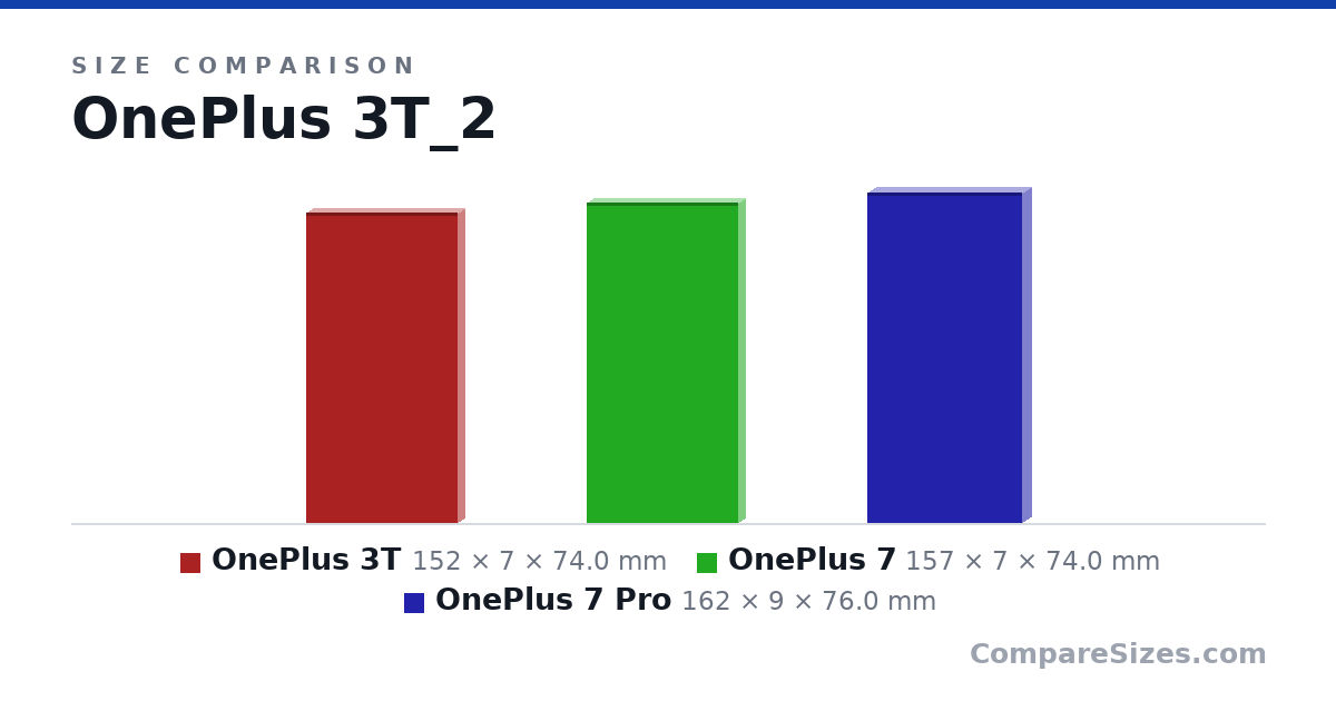Size comparison of OnePlus 3T (152 × 7 × 74.0 mm), OnePlus 7 (157 × 7 × 74.0 mm) and OnePlus 7 Pro (162 × 9 × 76.0 mm), drawn to scale