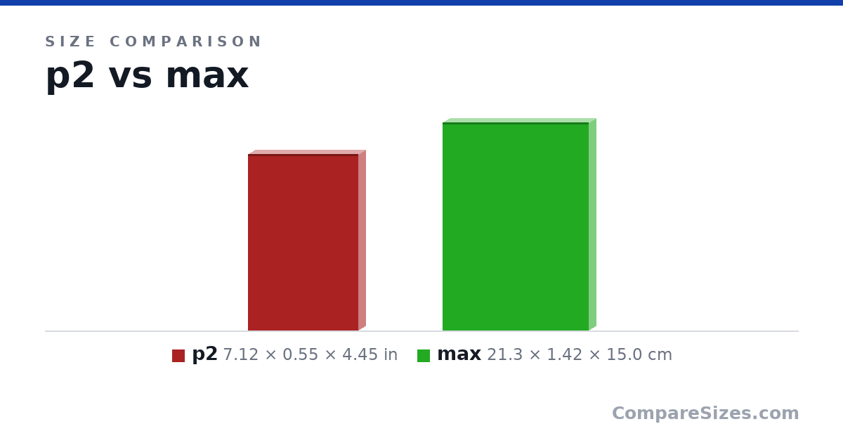 Size comparison of p2 (7.12 × 0.55 × 4.45 in) and max (21.3 × 1.42 × 15.0 cm), drawn to scale