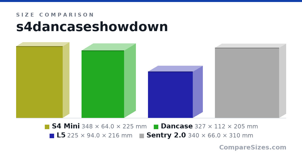 Size comparison of S4 Mini (348 × 64.0 × 225 mm), Dancase (327 × 112 × 205 mm), L5 (225 × 94.0 × 216 mm) and Sentry 2.0 (340 × 66.0 × 310 mm), drawn to scale