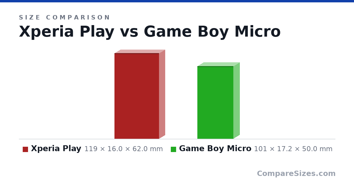 Size comparison of Xperia Play (119 × 16.0 × 62.0 mm) and Game Boy Micro (101 × 17.2 × 50.0 mm), drawn to scale
