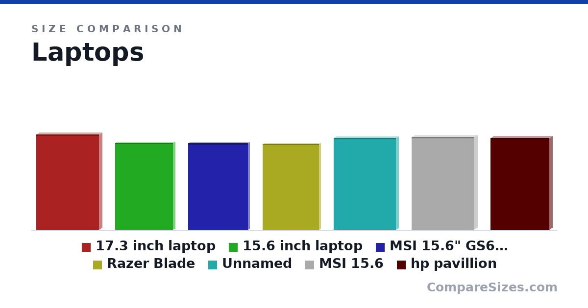 Size comparison of 17.3 inch laptop (395 × 27.0 × 260 mm), 15.6 inch laptop (359 × 19.9 × 240 mm), MSI 15.6" GS65 Stealth Thin Gaming Laptop (358 × 17.8 × 249 mm), Razer Blade (355 × 17.8 × 235 mm), Item 5 (15.0 × 0.9 × 10.2 in), MSI 15.6 (384 × 30.5 × 259 mm), and 1 more, drawn to scale