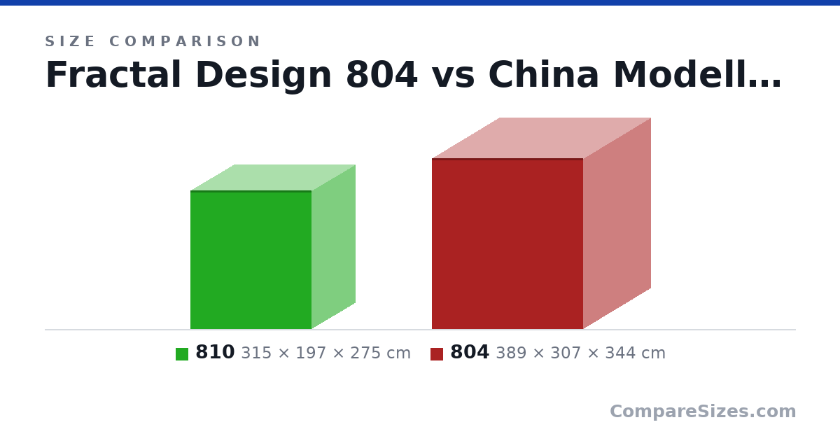 Size comparison of 810 (315 × 197 × 275 cm) and 804 (389 × 307 × 344 cm), drawn to scale