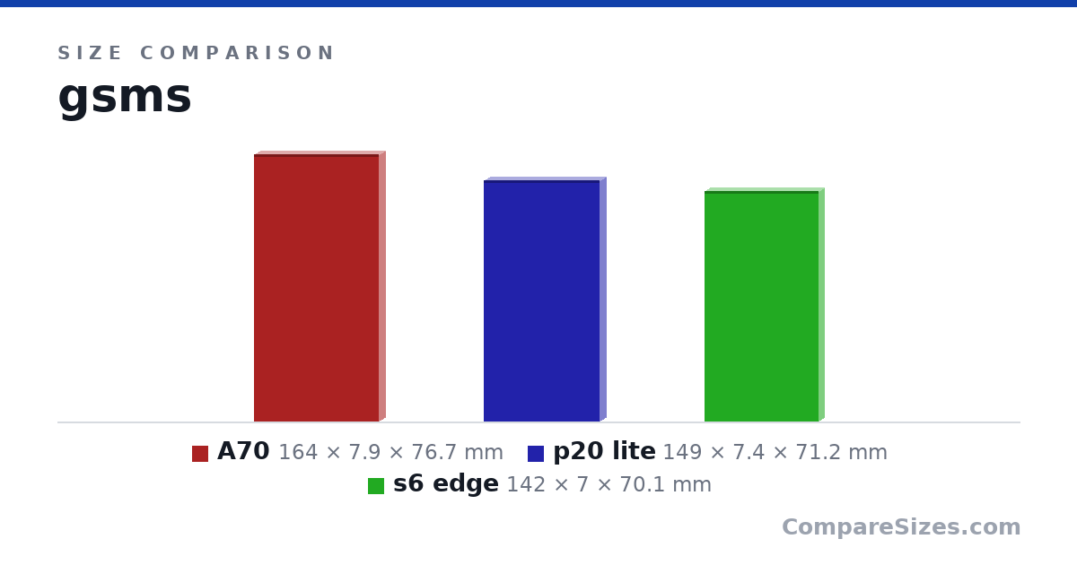 Size comparison of A70 (164 × 7.9 × 76.7 mm), p20 lite (149 × 7.4 × 71.2 mm) and s6 edge (142 × 7 × 70.1 mm), drawn to scale