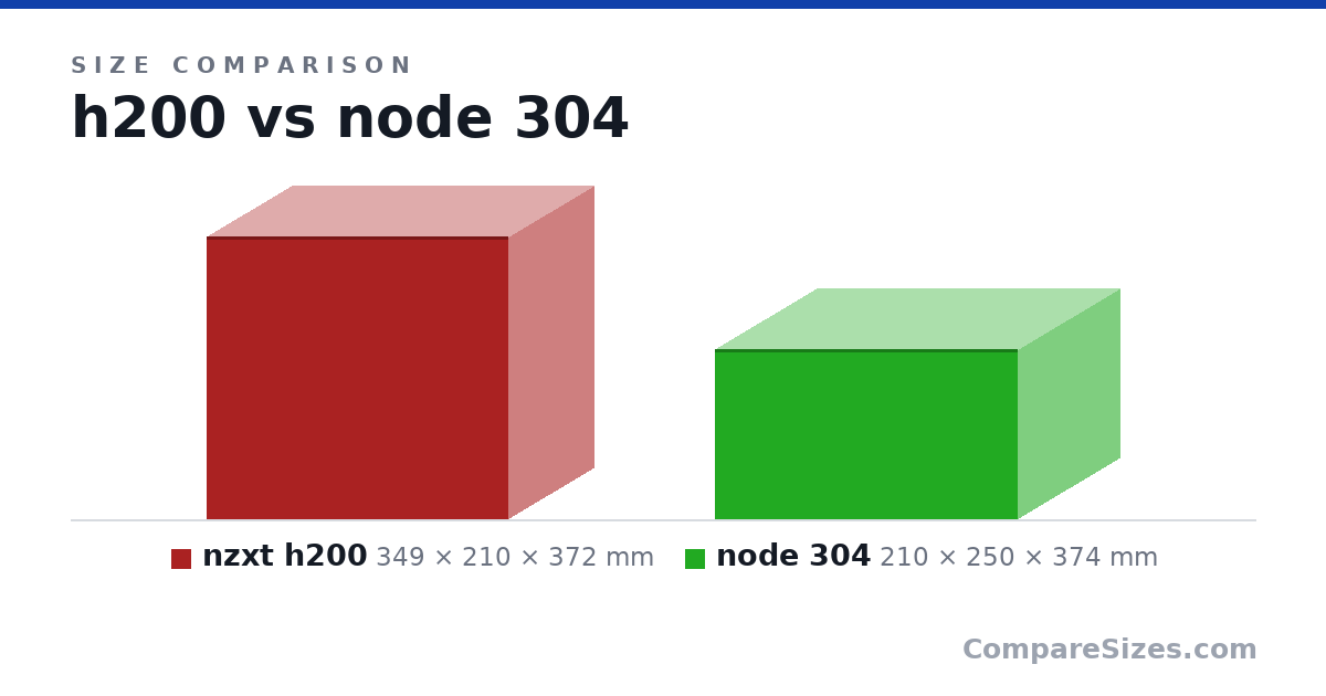 Size comparison of nzxt h200 (349 × 210 × 372 mm) and node 304 (210 × 250 × 374 mm), drawn to scale