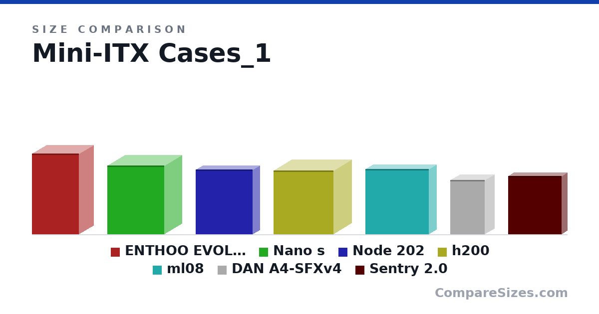 Size comparison of ENTHOO EVOLV SHIFT (470 × 170 × 274 mm), Nano s (400 × 203 × 330 mm), Node 202 (377 × 82.0 × 330 mm), h200 (372 × 210 × 349 mm), ml08 (380 × 87.0 × 370 mm), DAN A4-SFXv4 (317 × 112 × 200 mm), and 1 more, drawn to scale