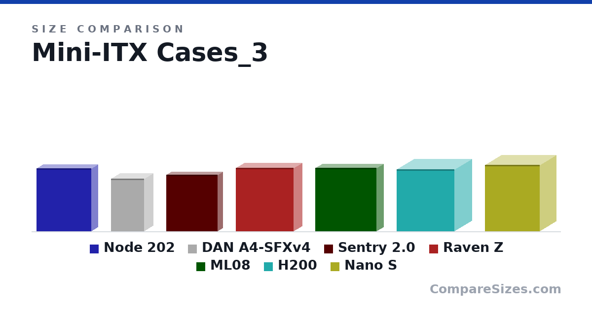 Size comparison of Node 202 (377 × 82.0 × 330 mm), DAN A4-SFXv4 (317 × 112 × 200 mm), Sentry 2.0 (340 × 66.0 × 310 mm), Raven Z (15.0 × 4.13 × 13.8 in), ML08 (380 × 87.0 × 370 mm), H200 (372 × 210 × 349 mm), and 1 more, drawn to scale