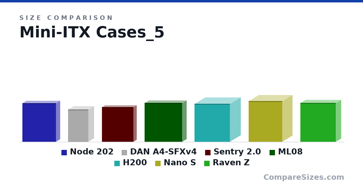 Size comparison of Node 202 (377 × 82.0 × 330 mm), DAN A4-SFXv4 (317 × 112 × 200 mm), Sentry 2.0 (340 × 66.0 × 310 mm), ML08 (380 × 87.0 × 370 mm), H200 (372 × 210 × 349 mm), Nano S (400 × 203 × 330 mm), and 1 more, drawn to scale