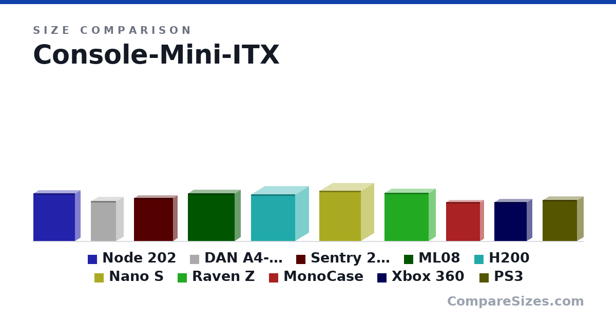 Size comparison of Node 202 (377 × 82.0 × 330 mm), DAN A4-SFXv4 (317 × 112 × 200 mm), Sentry 2.0 (340 × 66.0 × 310 mm), ML08 (380 × 87.0 × 370 mm), H200 (372 × 210 × 349 mm), Nano S (400 × 203 × 330 mm), and 4 more, drawn to scale