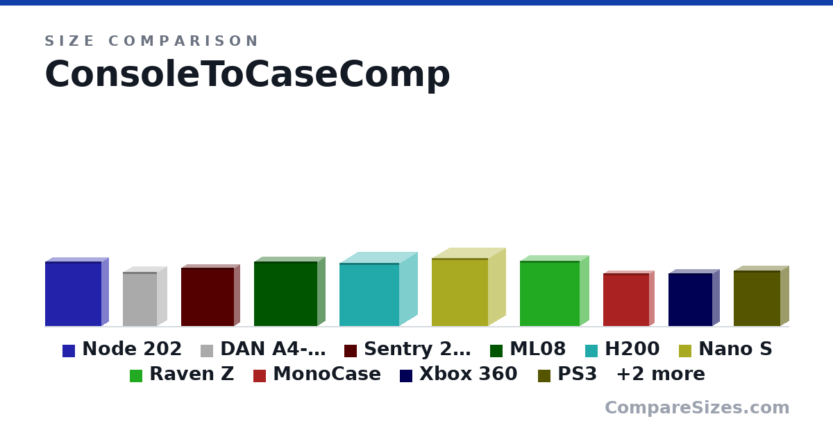 Size comparison of Node 202 (377 × 82.0 × 330 mm), DAN A4-SFXv4 (317 × 112 × 200 mm), Sentry 2.0 (340 × 66.0 × 310 mm), ML08 (380 × 87.0 × 370 mm), H200 (372 × 210 × 349 mm), Nano S (400 × 203 × 330 mm), and 6 more, drawn to scale