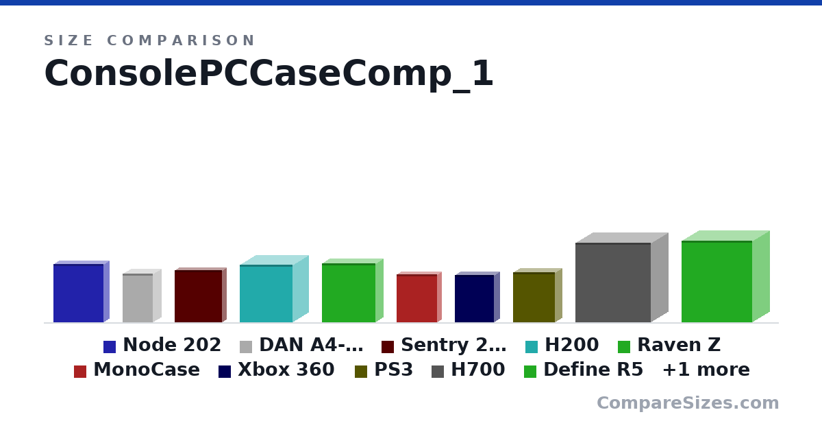 Size comparison of Node 202 (377 × 82.0 × 330 mm), DAN A4-SFXv4 (317 × 112 × 200 mm), Sentry 2.0 (340 × 66.0 × 310 mm), H200 (372 × 210 × 349 mm), Raven Z (382 × 105 × 350 mm), MonoCase (311 × 61.0 × 267 mm), and 5 more, drawn to scale