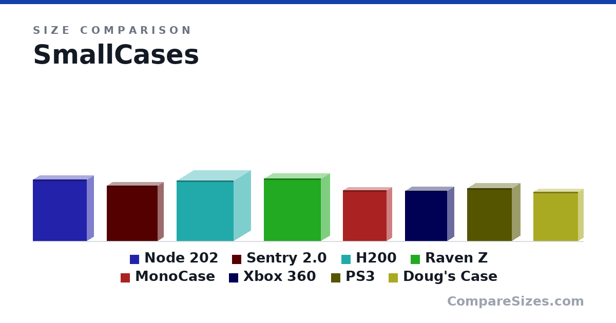 Size comparison of Node 202 (377 × 82.0 × 330 mm), Sentry 2.0 (340 × 66.0 × 310 mm), H200 (372 × 210 × 349 mm), Raven Z (382 × 105 × 350 mm), MonoCase (311 × 61.0 × 267 mm), Xbox 360 (309 × 83.0 × 258 mm), and 2 more, drawn to scale