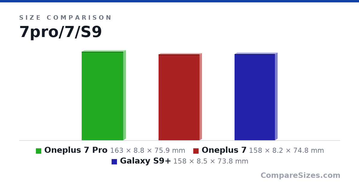 Size comparison of Oneplus 7 Pro (163 × 8.8 × 75.9 mm), Oneplus 7 (158 × 8.2 × 74.8 mm) and Galaxy S9+ (158 × 8.5 × 73.8 mm), drawn to scale
