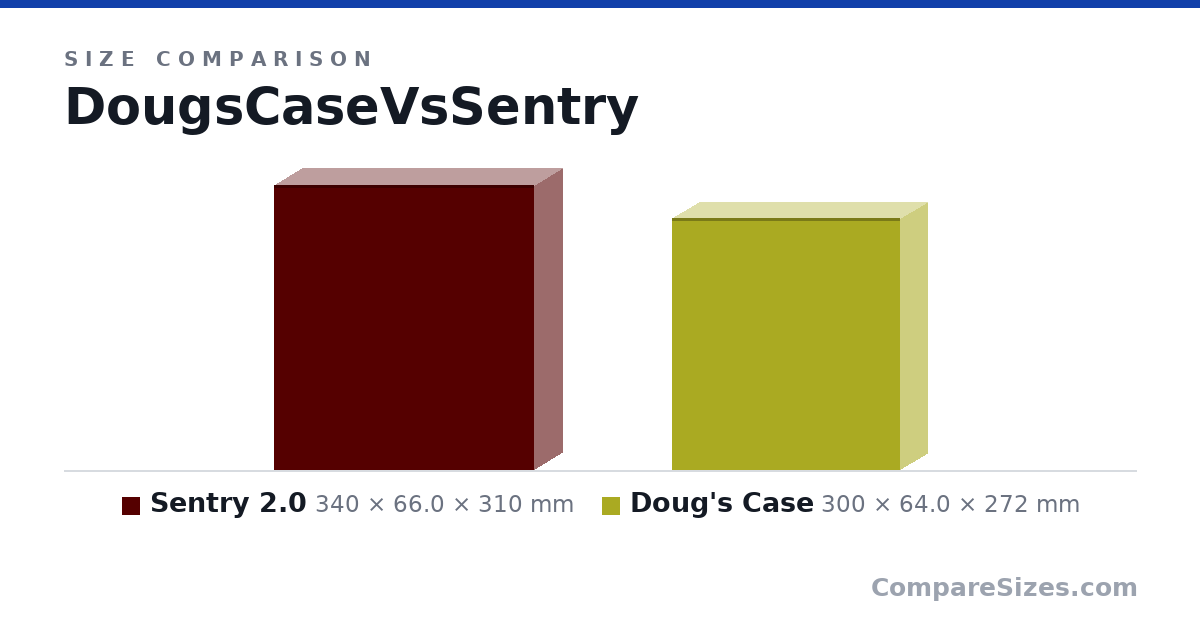 Size comparison of Sentry 2.0 (340 × 66.0 × 310 mm) and Doug's Case (300 × 64.0 × 272 mm), drawn to scale