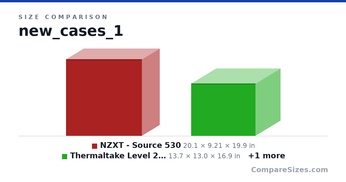 Size comparison of NZXT - Source 530 (20.1 × 9.21 × 19.9 in), Thermaltake Level 20 VT (13.7 × 13.0 × 16.9 in) and Thermaltake Core V1 (10.9 × 10.2 × 12.4 in), drawn to scale