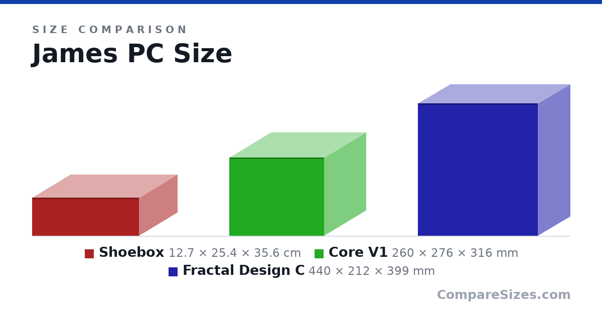 Size comparison of Shoebox (12.7 × 25.4 × 35.6 cm), Core V1 (260 × 276 × 316 mm) and Fractal Design C (440 × 212 × 399 mm), drawn to scale