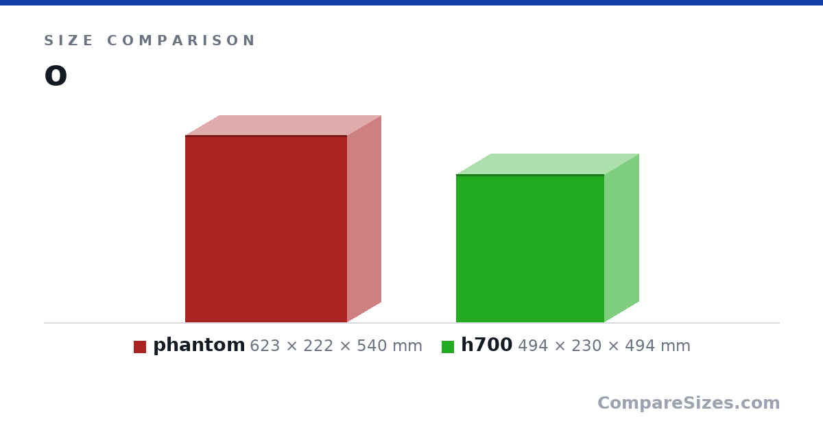 Size comparison of phantom (623 × 222 × 540 mm) and h700 (494 × 230 × 494 mm), drawn to scale