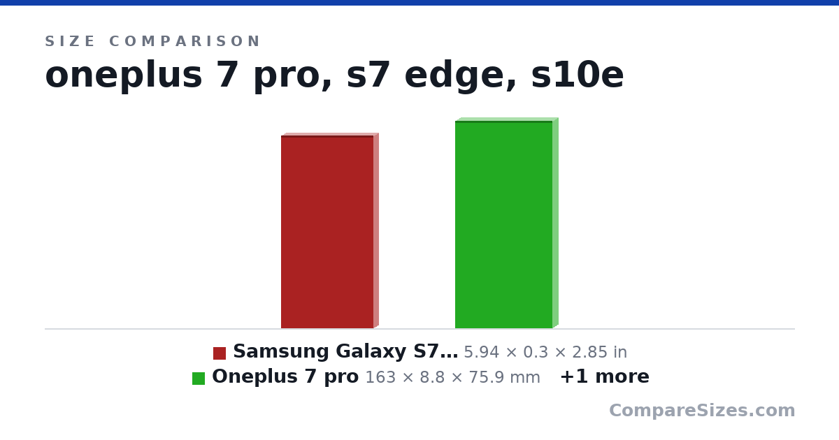 Size comparison of Samsung Galaxy S7 Edge unlocked smartphone, 32 GB .. (5.94 × 0.3 × 2.85 in), Oneplus 7 pro (163 × 8.8 × 75.9 mm) and Samsung Galaxy S10e Factory Unlocked Phone with 12.. (5.65 × 0.31 × 2.75 in), drawn to scale