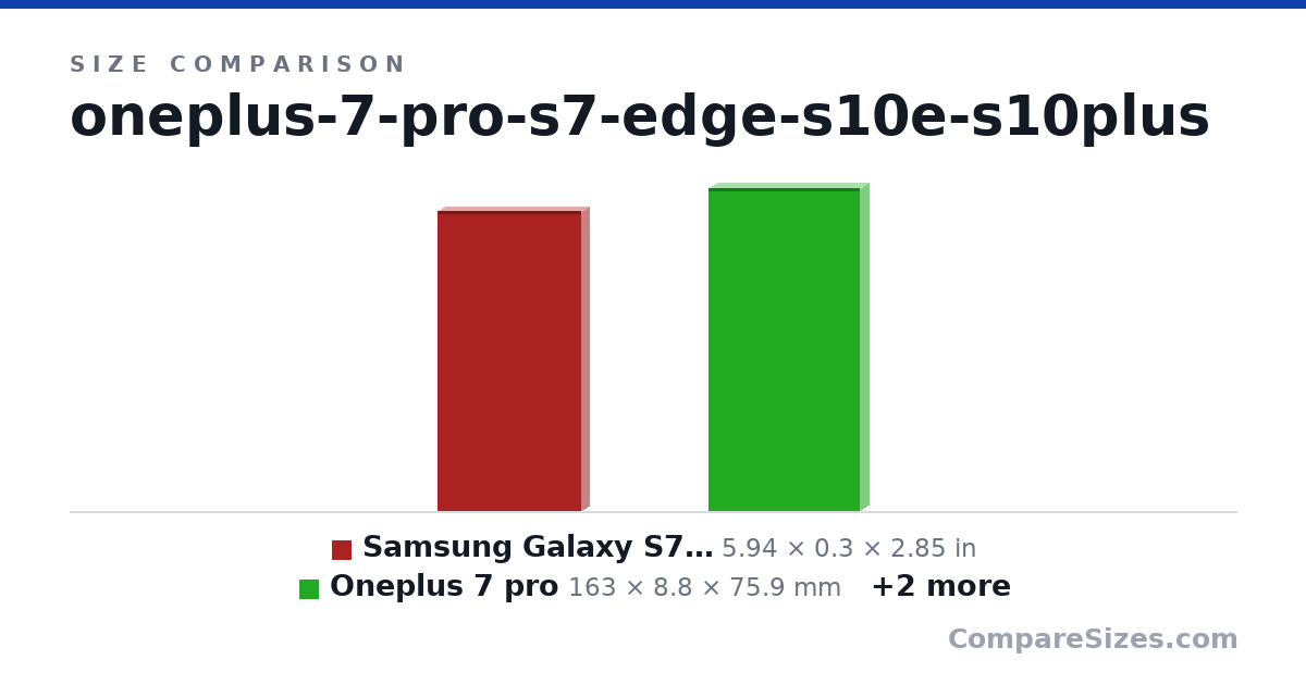 Size comparison of Samsung Galaxy S7 Edge unlocked smartphone, 32 GB .. (5.94 × 0.3 × 2.85 in), Oneplus 7 pro (163 × 8.8 × 75.9 mm), Samsung Galaxy S10e Factory Unlocked Phone with 12.. (5.65 × 0.31 × 2.75 in) and Samsung Galaxy S10+ Factory Unlocked Phone with 12.. (6.24 × 0.31 × 2.92 in), drawn to scale