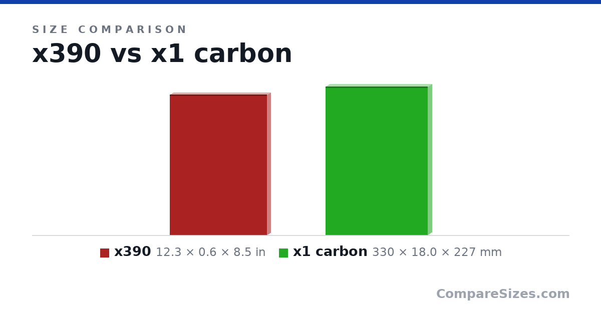 Size comparison of x390 (12.3 × 0.6 × 8.5 in) and x1 carbon (330 × 18.0 × 227 mm), drawn to scale
