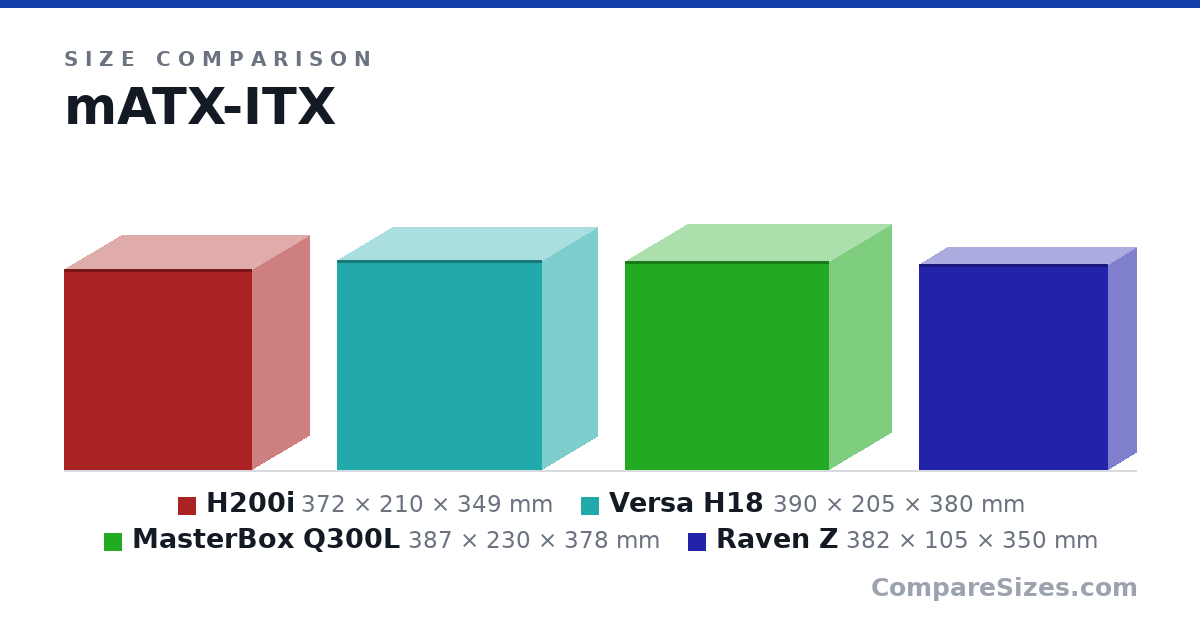 Size comparison of H200i (372 × 210 × 349 mm), Versa H18 (390 × 205 × 380 mm), MasterBox Q300L (387 × 230 × 378 mm) and Raven Z (382 × 105 × 350 mm), drawn to scale