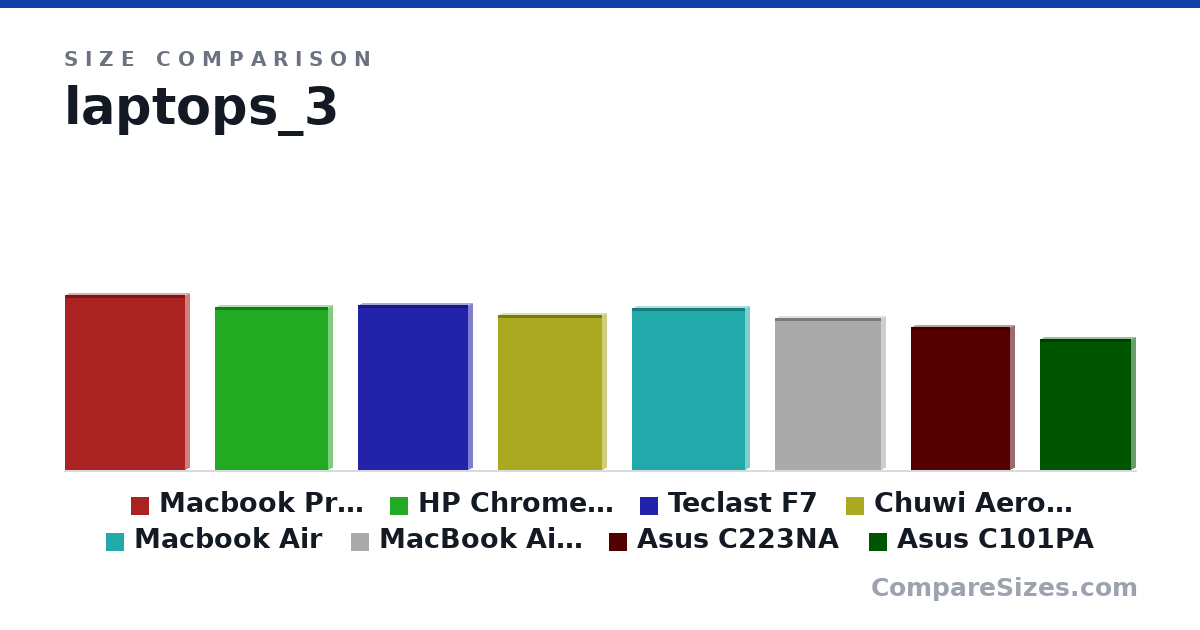 Size comparison of Macbook Pro 2018 15" (34.9 × 1.55 × 24.1 cm), HP Chromebook (32.5 × 1.6 × 22.7 cm), Teclast F7 (331 × 14.9 × 220 mm), Chuwi Aerobook (310 × 16.0 × 209 mm), Macbook Air (32.5 × 1.7 × 22.7 cm), MacBook Air 2018 (30.4 × 1.56 × 21.2 cm), and 2 more, drawn to scale