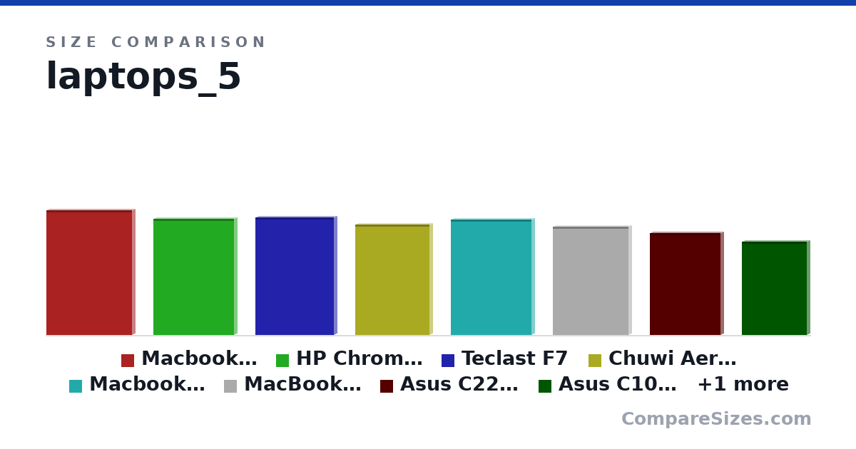 Size comparison of Macbook Pro 2018 15" (34.9 × 1.55 × 24.1 cm), HP Chromebook (32.5 × 1.6 × 22.7 cm), Teclast F7 (331 × 14.9 × 220 mm), Chuwi Aerobook (310 × 16.0 × 209 mm), Macbook Air (32.5 × 1.7 × 22.7 cm), MacBook Air 2018 (30.4 × 1.56 × 21.2 cm), and 3 more, drawn to scale