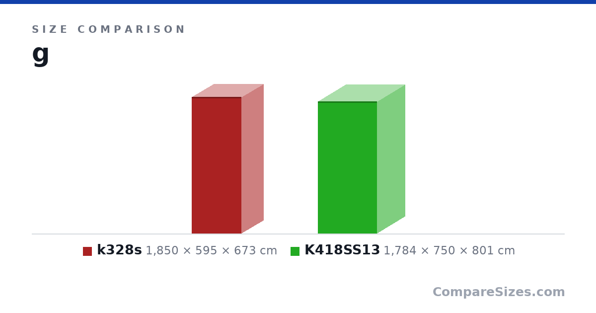 Size comparison of k328s (1,850 × 595 × 673 cm) and K418SS13 (1,784 × 750 × 801 cm), drawn to scale
