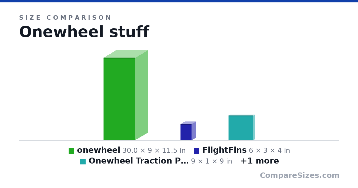 Size comparison of onewheel (30.0 × 9 × 11.5 in), FlightFins (6 × 3 × 4 in), Onewheel Traction Pad Set Black (Stock Foot Pad Compatible) (9 × 1 × 9 in) and Fender & footpad in shipping box (16.0 × 9 × 12.0 in), drawn to scale