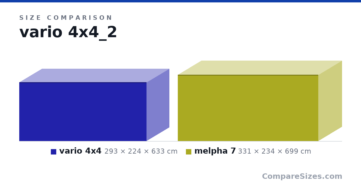 Size comparison of vario 4x4 (293 × 224 × 633 cm) and melpha 7 (331 × 234 × 699 cm), drawn to scale