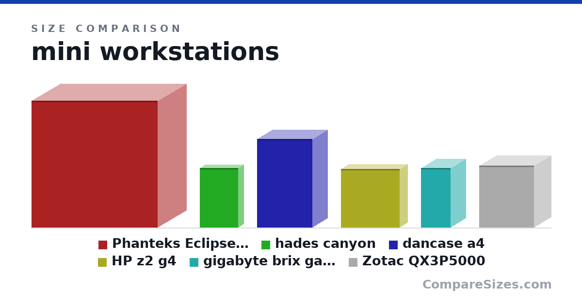 Size comparison of Phanteks Eclipse P400 (470 × 210 × 465 mm), hades canyon (221 × 39.0 × 142 mm), dancase a4 (327 × 112 × 205 mm), HP z2 g4 (216 × 58.0 × 216 mm), gigabyte brix gaming (220 × 110 × 110 mm) and Zotac QX3P5000 (9 × 5 × 8 in), drawn to scale