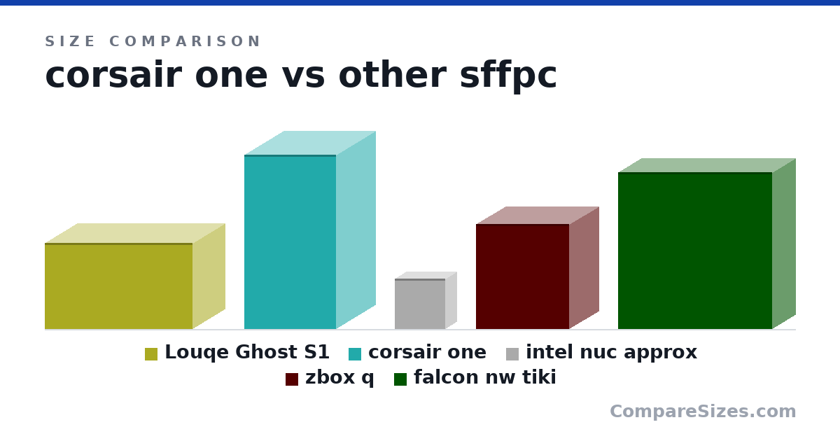 Size comparison of Louqe Ghost S1 (188 × 140 × 322 mm), corsair one (380 × 173 × 200 mm), intel nuc approx (110 × 50.0 × 110 mm), zbox q (9 × 5 × 8 in) and falcon nw tiki (13.5 × 4 × 13.3 in), drawn to scale