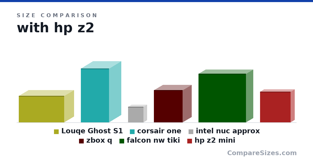 Size comparison of Louqe Ghost S1 (188 × 140 × 322 mm), corsair one (380 × 173 × 200 mm), intel nuc approx (110 × 50.0 × 110 mm), zbox q (9 × 5 × 8 in), falcon nw tiki (13.5 × 4 × 13.3 in) and hp z2 mini (216 × 58.0 × 216 mm), drawn to scale
