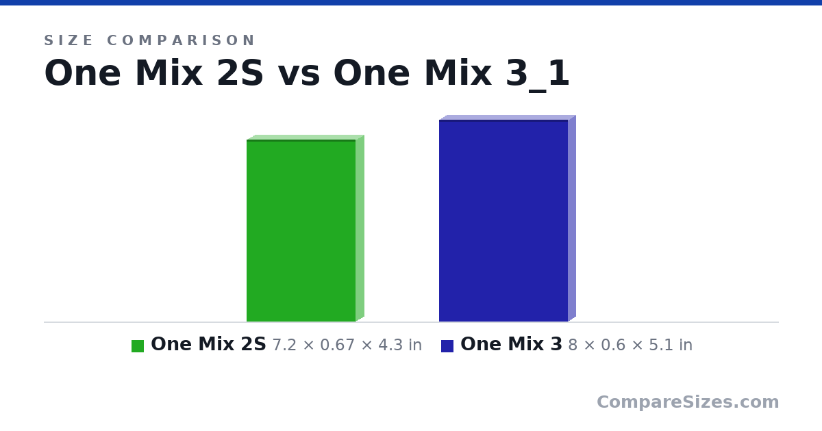 Size comparison of One Mix 2S (7.2 × 0.67 × 4.3 in) and One Mix 3 (8 × 0.6 × 5.1 in), drawn to scale