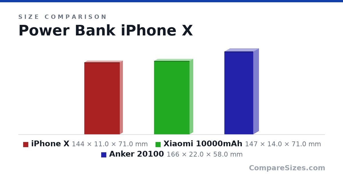 Size comparison of iPhone X (144 × 11.0 × 71.0 mm), Xiaomi 10000mAh (147 × 14.0 × 71.0 mm) and Anker 20100 (166 × 22.0 × 58.0 mm), drawn to scale