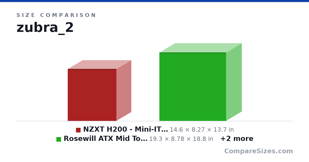 Size comparison of NZXT H200 - Mini-ITX PC Gaming Case - Tempered Gla.. (14.6 × 8.27 × 13.7 in), Rosewill ATX Mid Tower Gaming PC Computer Case 3 S.. (19.3 × 8.78 × 18.8 in), Fractal Design Case FD-CA-NODE-202-BK (18.2 × 5.7 × 13.0 in) and InWin A1 Plus Black Mini-ITX Tower with Integrated.. (13.5 × 8.27 × 9.09 in), drawn to scale