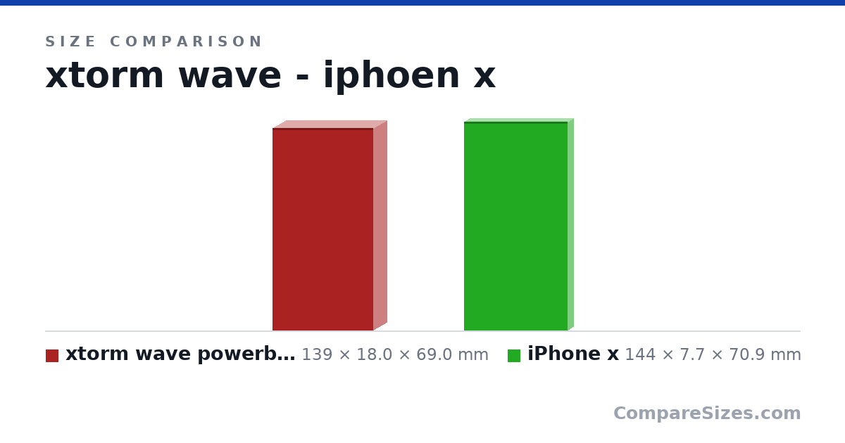 Size comparison of xtorm wave powerbank (139 × 18.0 × 69.0 mm) and iPhone x (144 × 7.7 × 70.9 mm), drawn to scale
