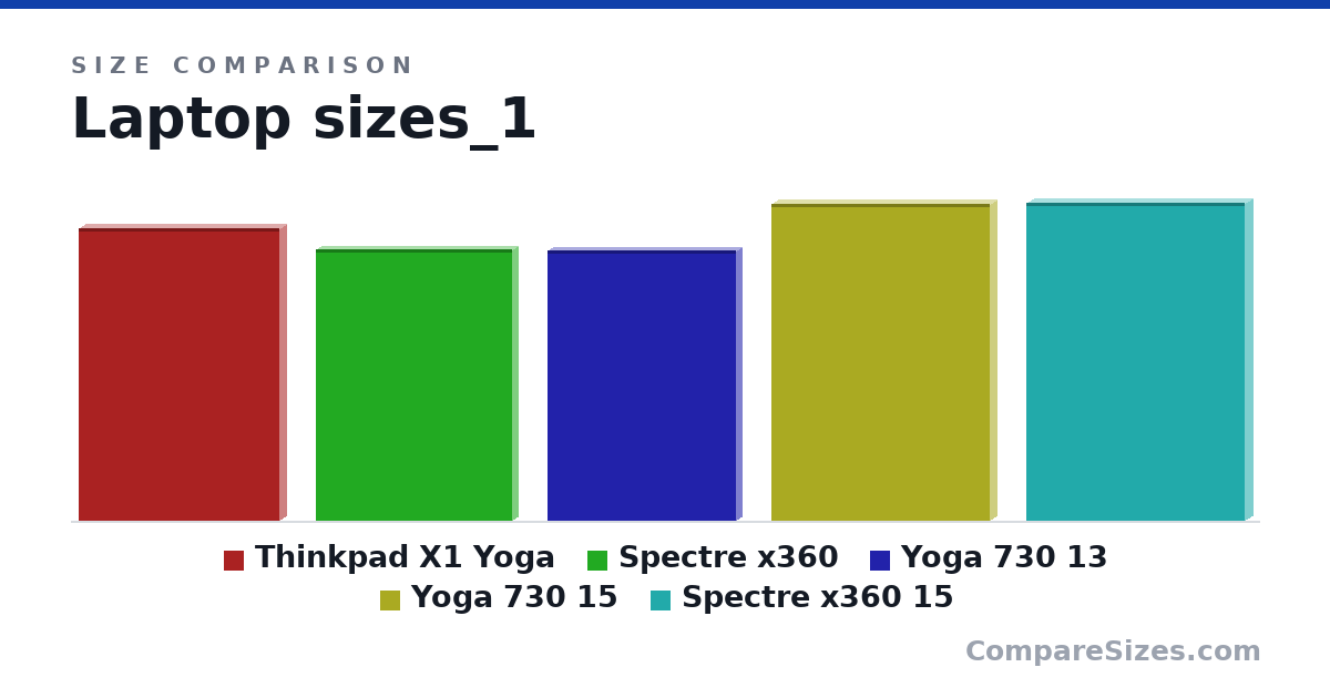 Size comparison of Thinkpad X1 Yoga (13.1 × 0.67 × 9.01 in), Spectre x360 (12.2 × 0.57 × 8.85 in), Yoga 730 13 (12.1 × 0.55 × 8.5 in), Yoga 730 15 (14.2 × 0.67 × 9.8 in) and Spectre x360 15 (14.2 × 0.76 × 9.84 in), drawn to scale