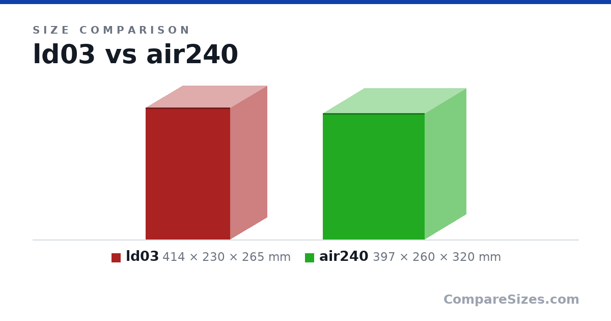 Size comparison of ld03 (414 × 230 × 265 mm) and air240 (397 × 260 × 320 mm), drawn to scale