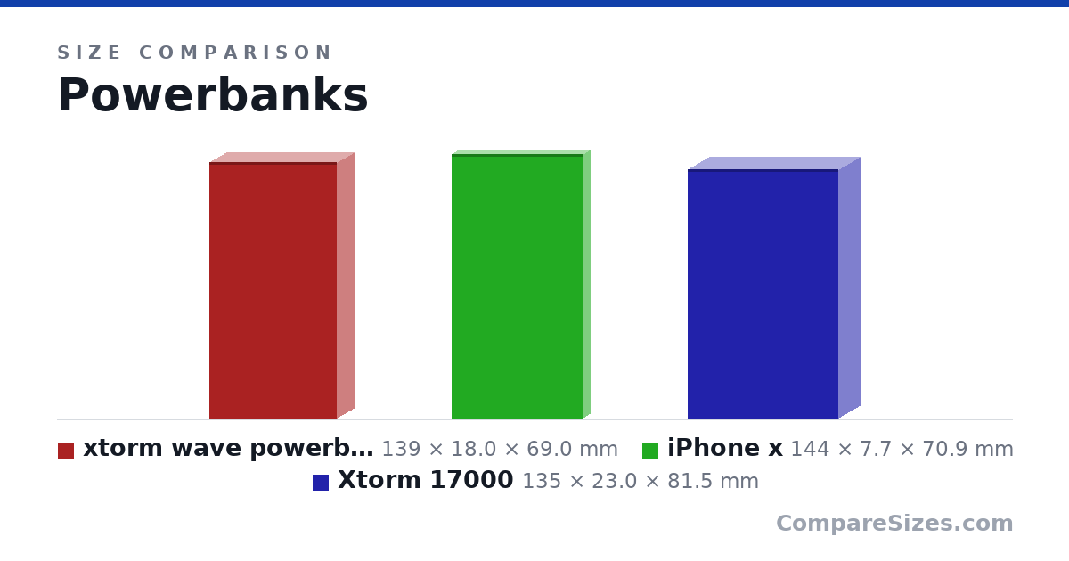 Size comparison of xtorm wave powerbank (139 × 18.0 × 69.0 mm), iPhone x (144 × 7.7 × 70.9 mm) and Xtorm 17000 (135 × 23.0 × 81.5 mm), drawn to scale