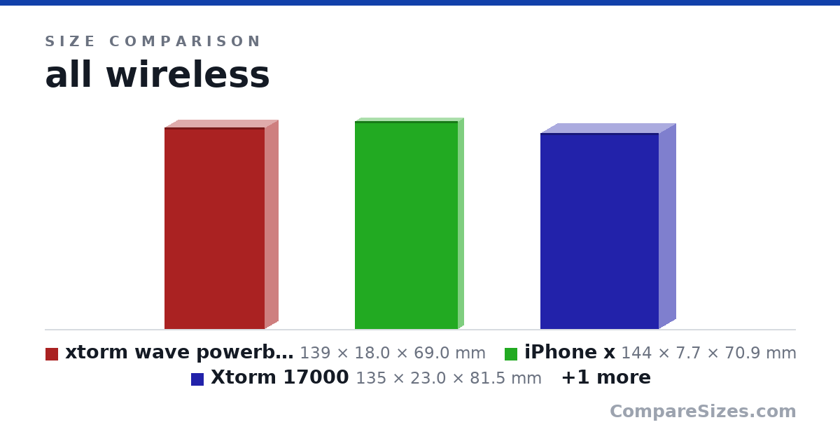 Size comparison of xtorm wave powerbank (139 × 18.0 × 69.0 mm), iPhone x (144 × 7.7 × 70.9 mm), Xtorm 17000 (135 × 23.0 × 81.5 mm) and Xtorm 6000 wireless (139 × 15.0 × 68.0 mm), drawn to scale
